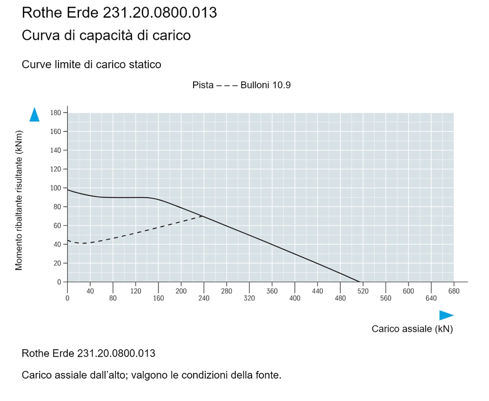 Rothe Erde 231.20.0800.013 — Curva di capacità di carico; Carico assiale (kN); Momento ribaltante risultante (kNm)