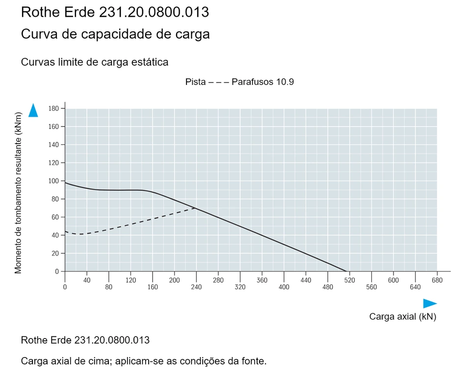 Rothe Erde 231.20.0800.013 — Curva de capacidade de carga; Carga axial (kN); Momento de tombamento resultante (kNm)