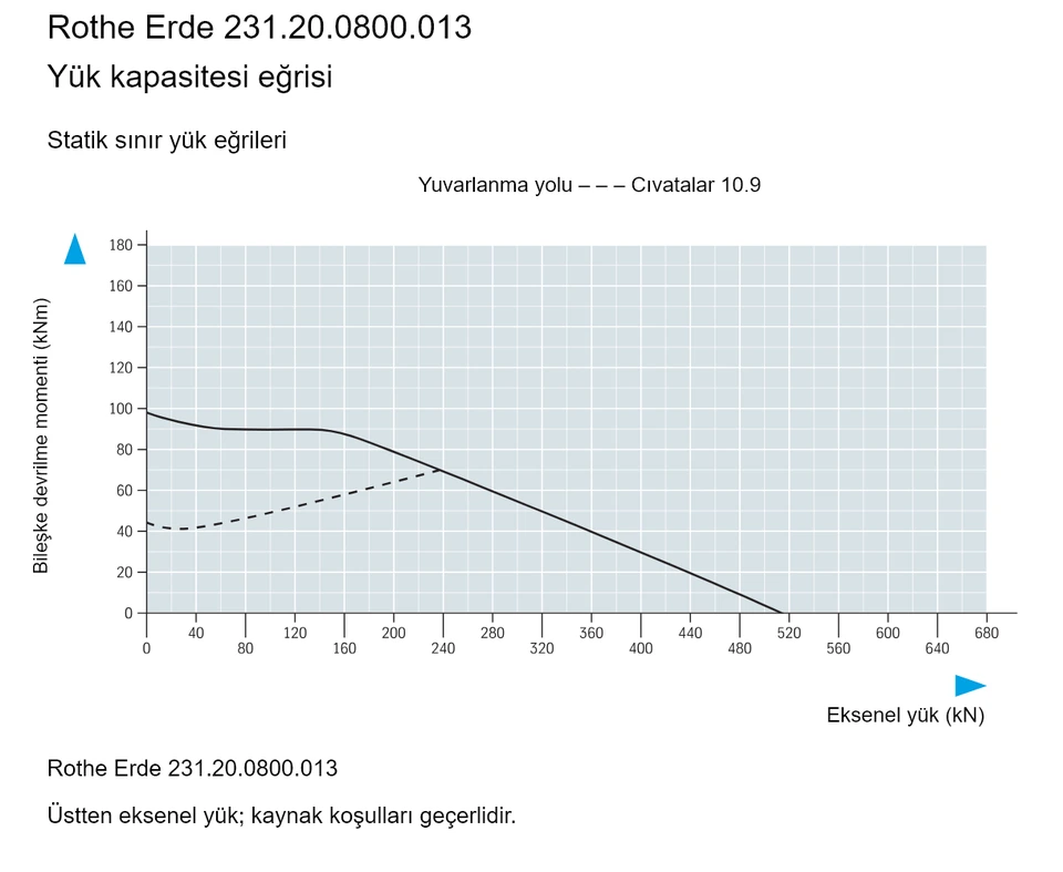 Rothe Erde 231.20.0800.013 — Yük kapasitesi eğrisi; Eksenel yük (kN); Bileşke devrilme momenti (kNm)
