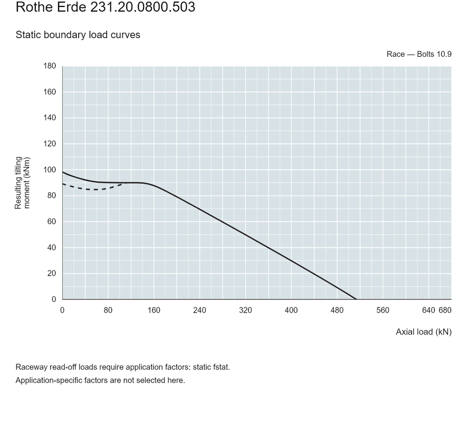 Rothe Erde 231.20.0800.503 — Load capacity curve; Axial load (kN); Resulting tilting moment (kNm)