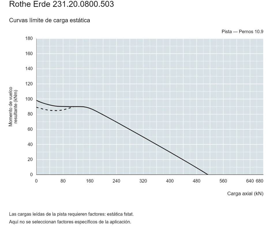 Rothe Erde 231.20.0800.503 — Curva de capacidad de carga; Carga axial (kN); Momento de vuelco resultante (kNm)
