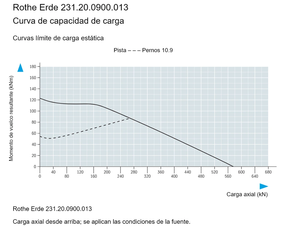Rothe Erde 231.20.0900.013 — Curva de capacidad de carga; Carga axial (kN); Momento de vuelco resultante (kNm)