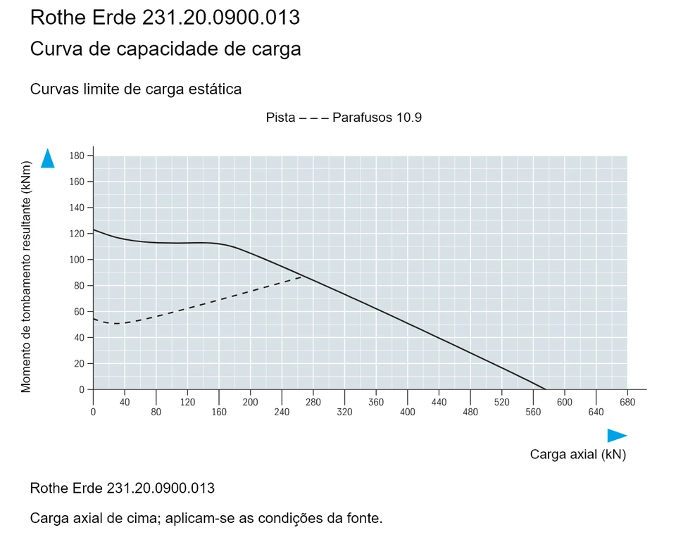 Rothe Erde 231.20.0900.013 — Curva de capacidade de carga; Carga axial (kN); Momento de tombamento resultante (kNm)