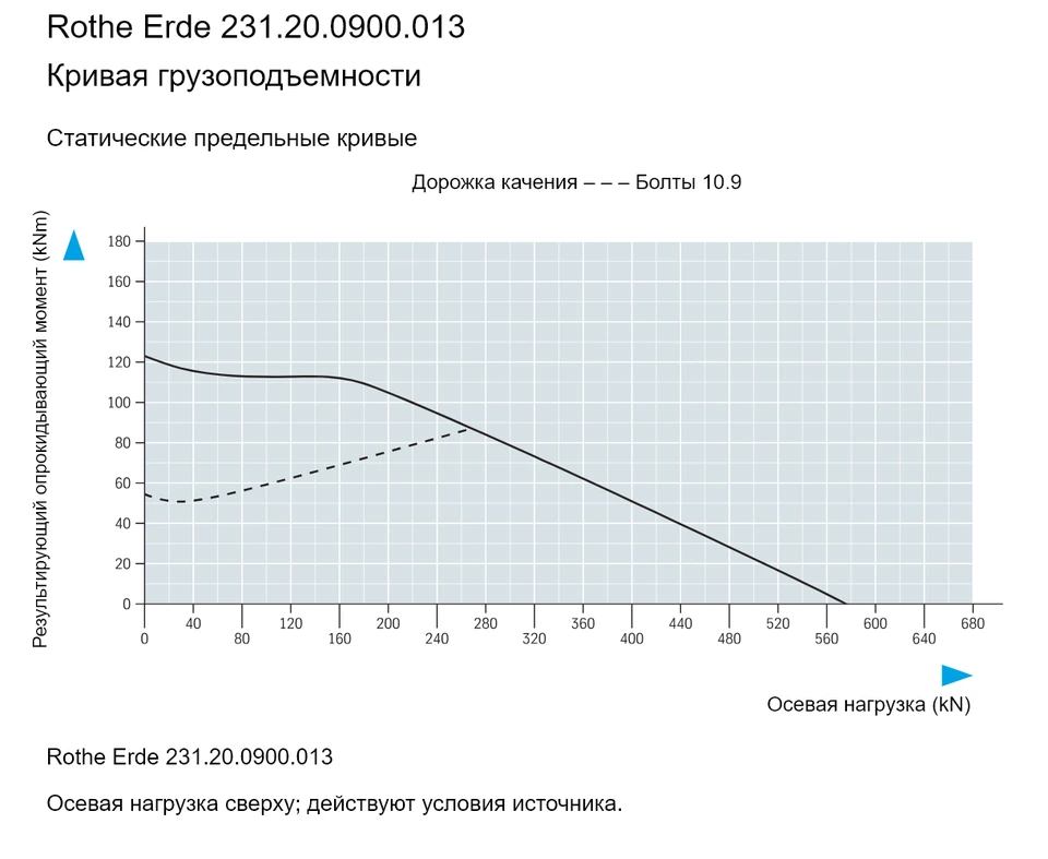Rothe Erde 231.20.0900.013 — Кривая грузоподъемности; Осевая нагрузка (kN); Результирующий опрокидывающий момент (kNm)