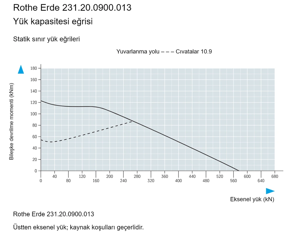 Rothe Erde 231.20.0900.013 — Yük kapasitesi eğrisi; Eksenel yük (kN); Bileşke devrilme momenti (kNm)