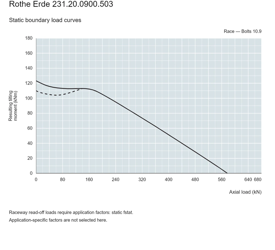 Rothe Erde 231.20.0900.503 — Load capacity curve; Axial load (kN); Resulting tilting moment (kNm)