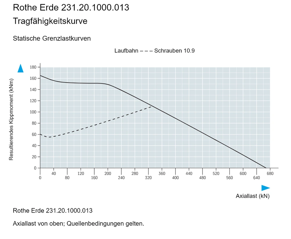Rothe Erde 231.20.1000.013 — Tragfähigkeitskurve; Axiallast (kN); Resultierendes Kippmoment (kNm)