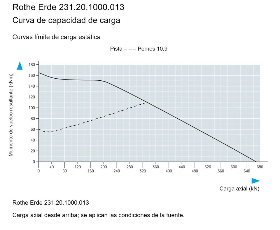 Rothe Erde 231.20.1000.013 — Curva de capacidad de carga; Carga axial (kN); Momento de vuelco resultante (kNm)