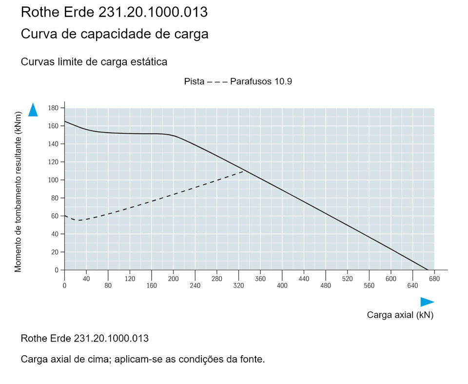 Rothe Erde 231.20.1000.013 — Curva de capacidade de carga; Carga axial (kN); Momento de tombamento resultante (kNm)