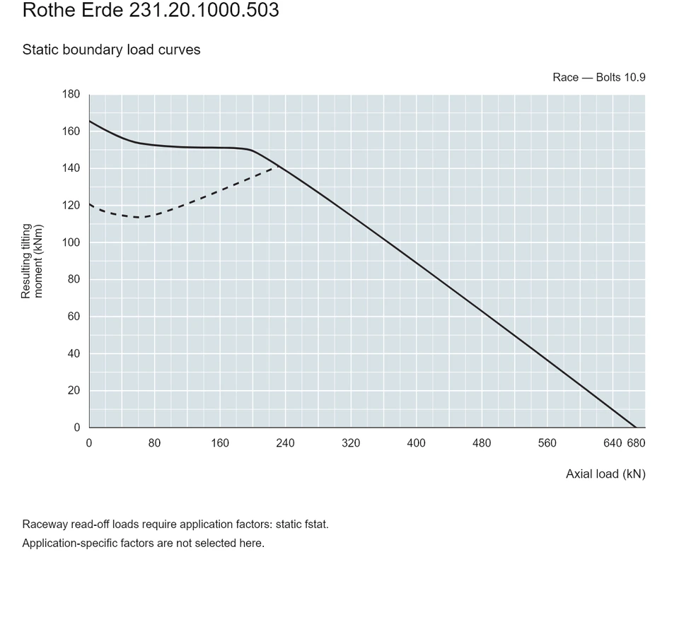 Rothe Erde 231.20.1000.503 — Load capacity curve; Axial load (kN); Resulting tilting moment (kNm)