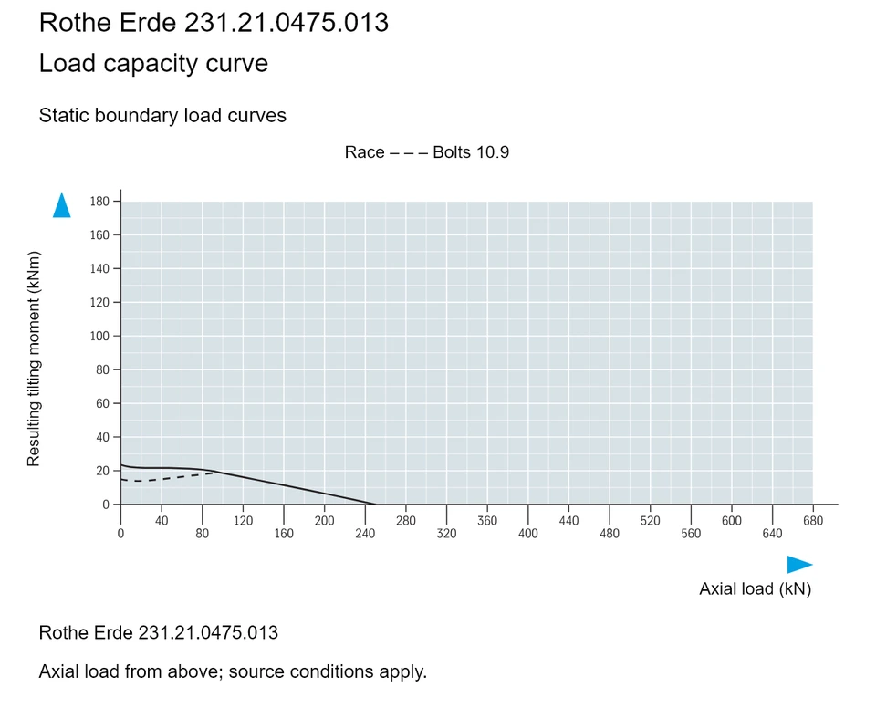 Rothe Erde 231.21.0475.013 — Load capacity curve; Axial load (kN); Resulting tilting moment (kNm)