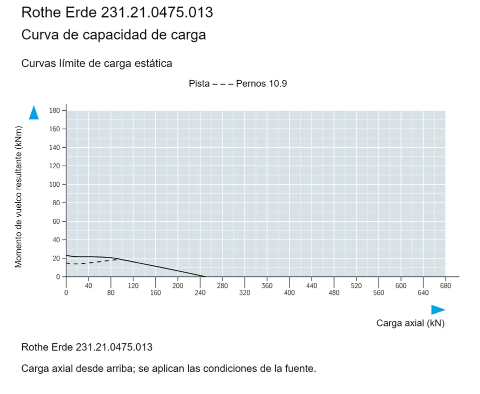 Rothe Erde 231.21.0475.013 — Curva de capacidad de carga; Carga axial (kN); Momento de vuelco resultante (kNm)