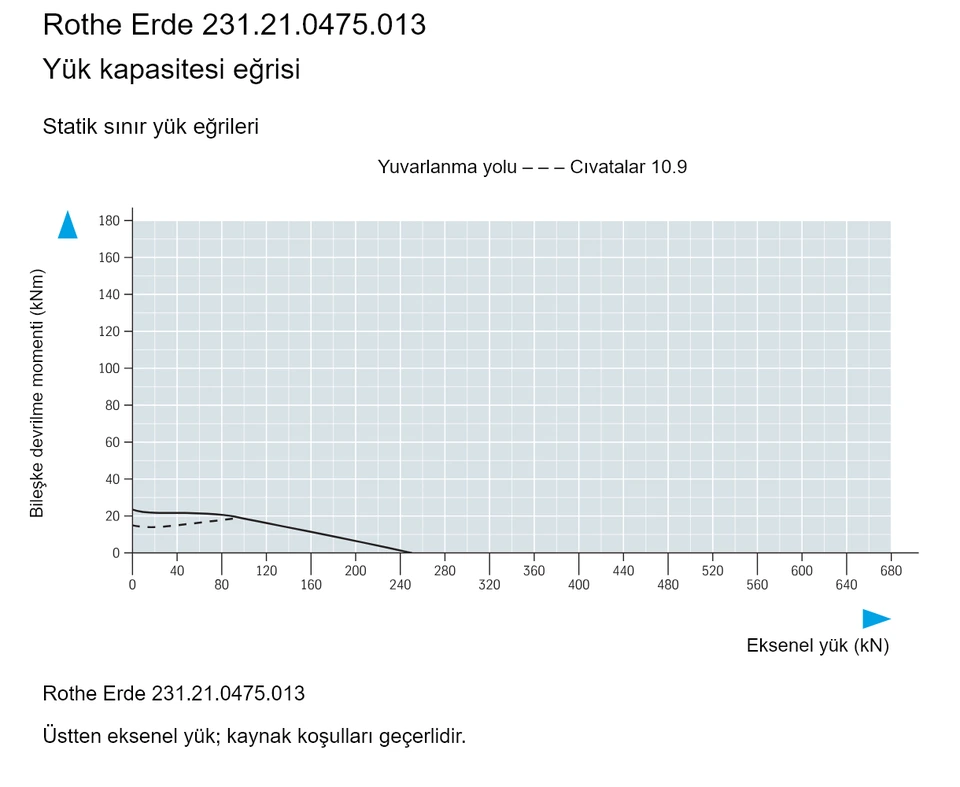 Rothe Erde 231.21.0475.013 — Yük kapasitesi eğrisi; Eksenel yük (kN); Bileşke devrilme momenti (kNm)