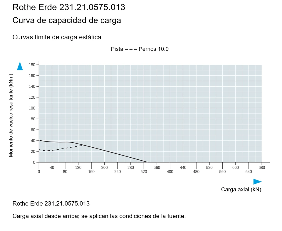 Rothe Erde 231.21.0575.013 — Curva de capacidad de carga; Carga axial (kN); Momento de vuelco resultante (kNm)