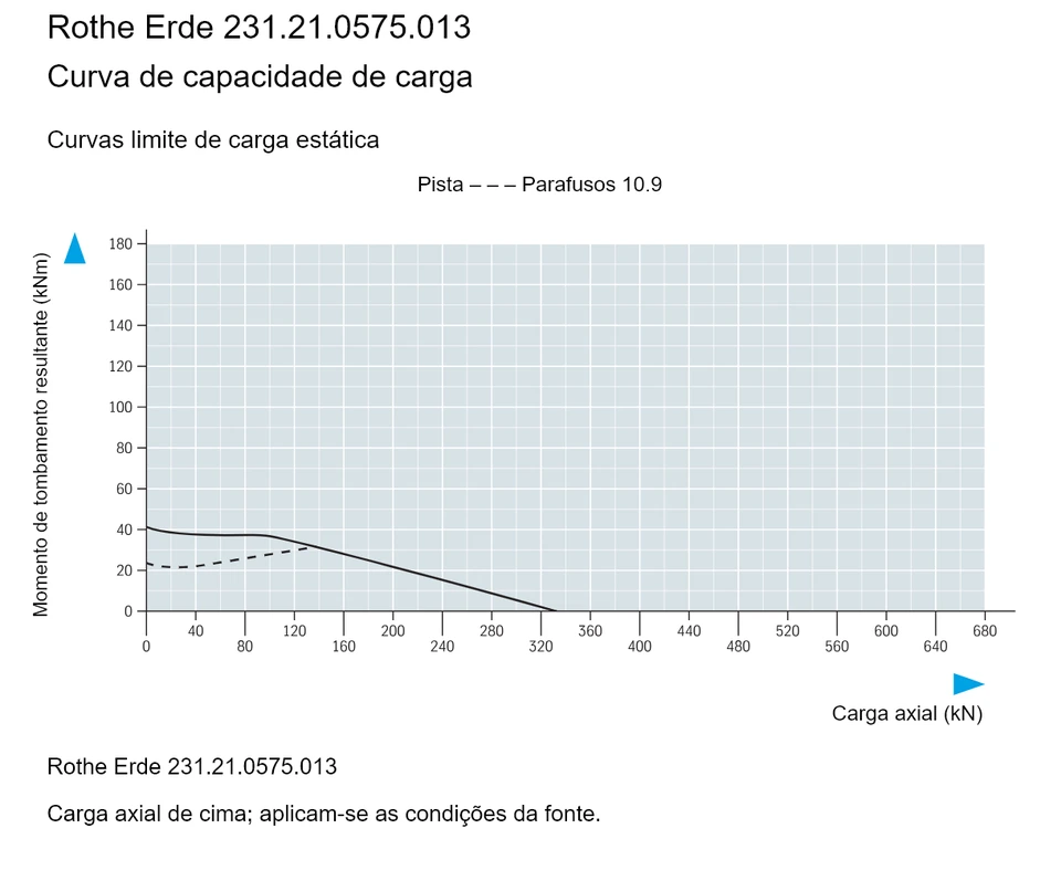Rothe Erde 231.21.0575.013 — Curva de capacidade de carga; Carga axial (kN); Momento de tombamento resultante (kNm)
