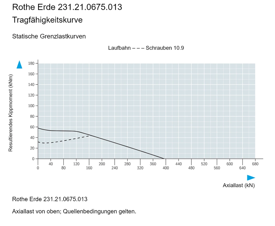 Rothe Erde 231.21.0675.013 — Tragfähigkeitskurve; Axiallast (kN); Resultierendes Kippmoment (kNm)