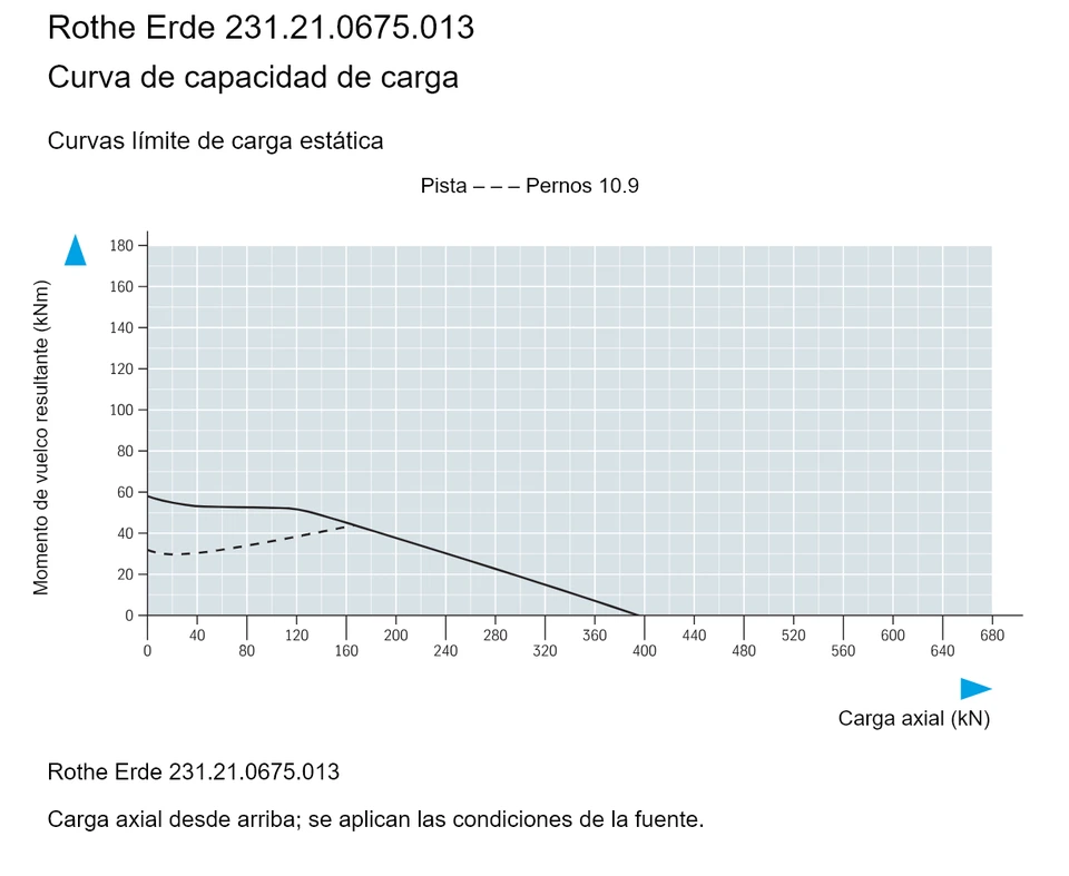 Rothe Erde 231.21.0675.013 — Curva de capacidad de carga; Carga axial (kN); Momento de vuelco resultante (kNm)