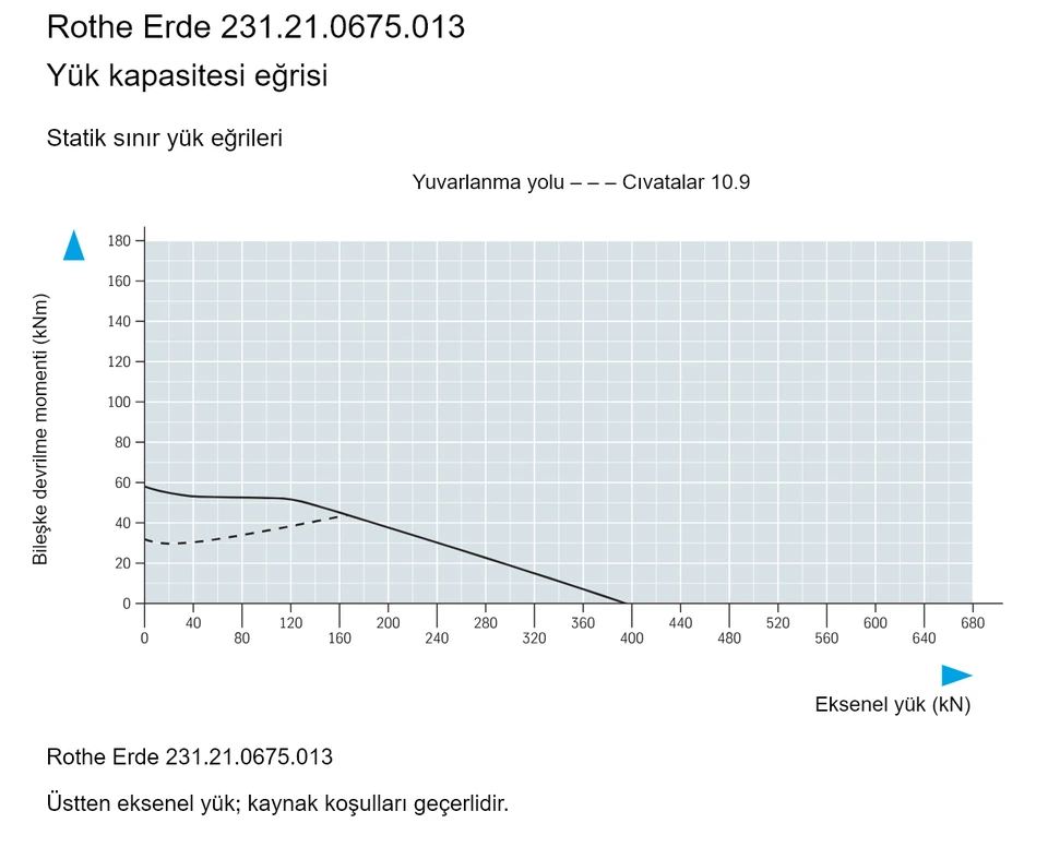 Rothe Erde 231.21.0675.013 — Yük kapasitesi eğrisi; Eksenel yük (kN); Bileşke devrilme momenti (kNm)