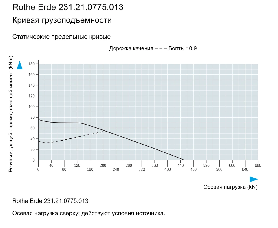 Rothe Erde 231.21.0775.013 — Кривая грузоподъемности; Осевая нагрузка (kN); Результирующий опрокидывающий момент (kNm)