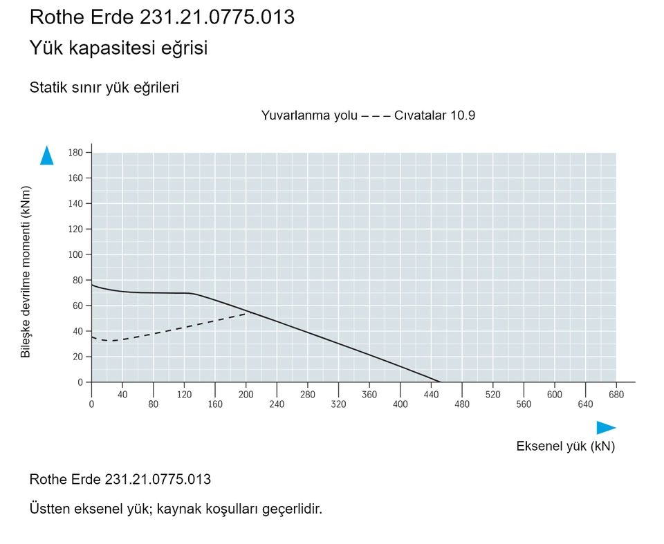 Rothe Erde 231.21.0775.013 — Yük kapasitesi eğrisi; Eksenel yük (kN); Bileşke devrilme momenti (kNm)