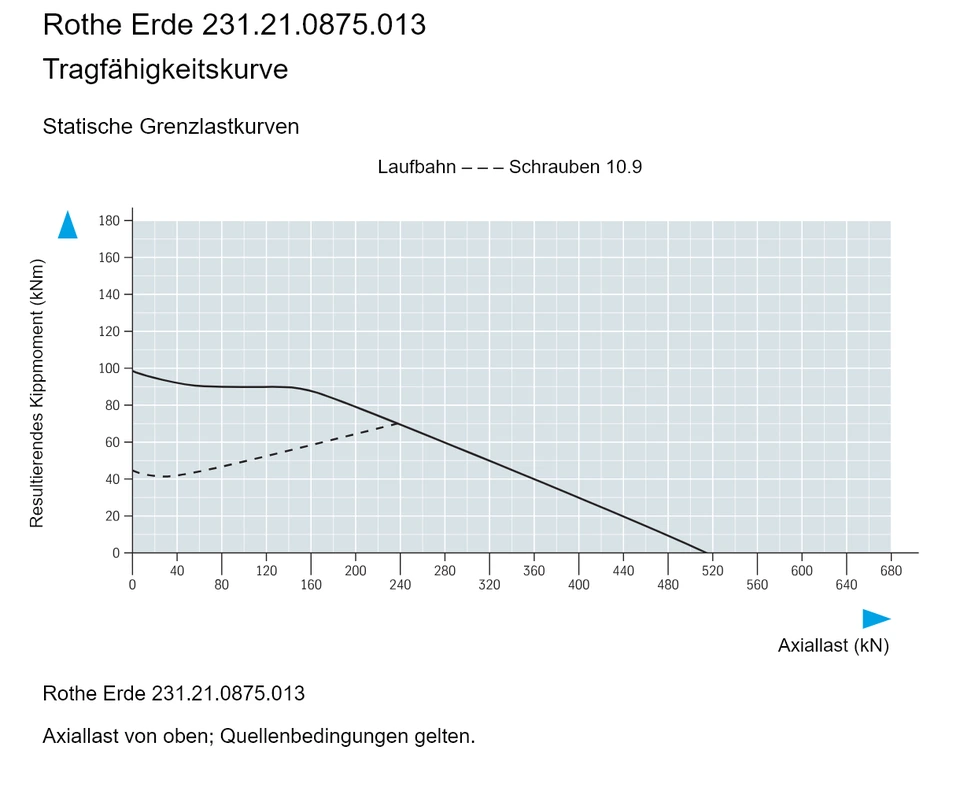 Rothe Erde 231.21.0875.013 — Tragfähigkeitskurve; Axiallast (kN); Resultierendes Kippmoment (kNm)