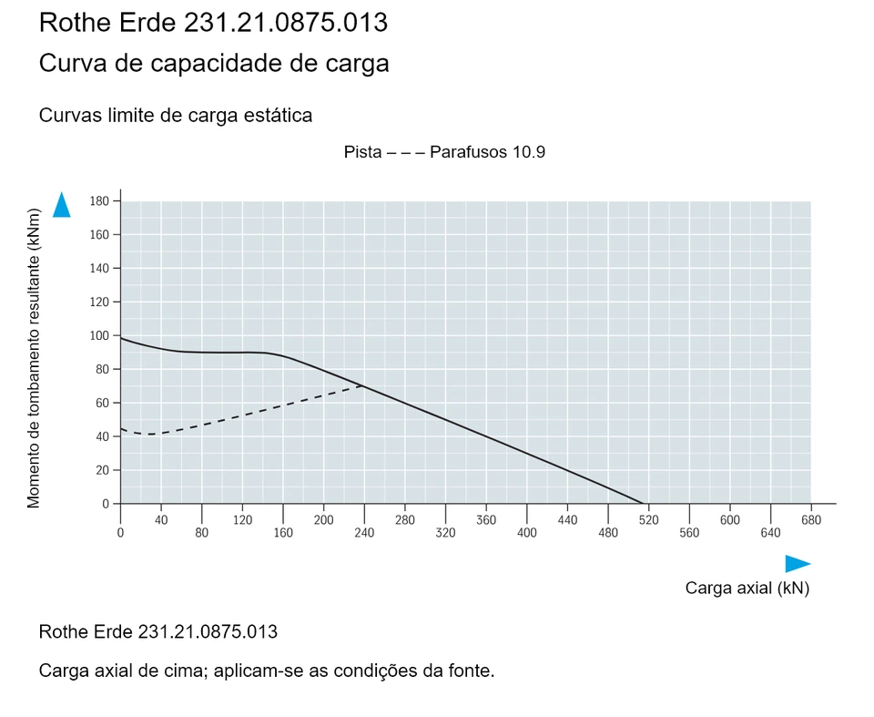Rothe Erde 231.21.0875.013 — Curva de capacidade de carga; Carga axial (kN); Momento de tombamento resultante (kNm)