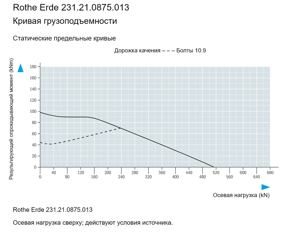 Rothe Erde 231.21.0875.013 — Кривая грузоподъемности; Осевая нагрузка (kN); Результирующий опрокидывающий момент (kNm)