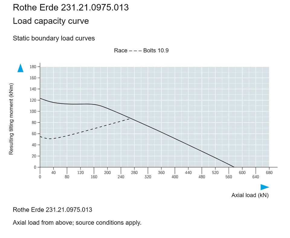 Rothe Erde 231.21.0975.013 — Load capacity curve; Axial load (kN); Resulting tilting moment (kNm)