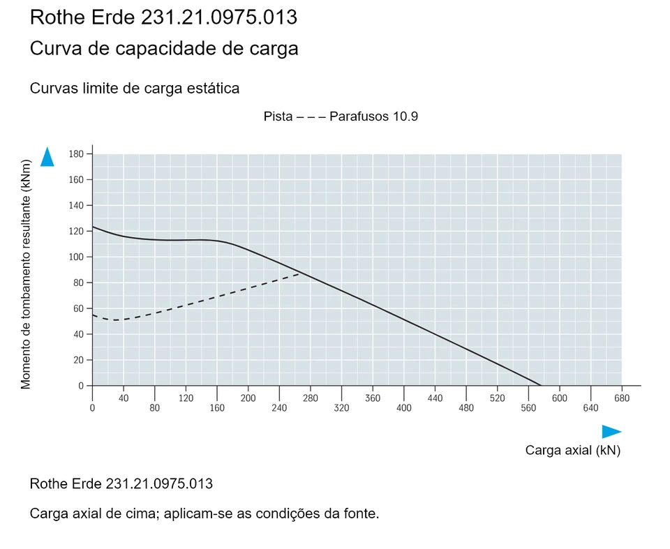 Rothe Erde 231.21.0975.013 — Curva de capacidade de carga; Carga axial (kN); Momento de tombamento resultante (kNm)