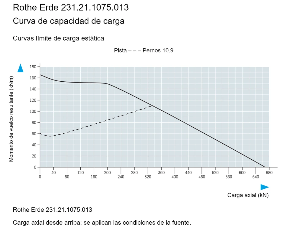 Rothe Erde 231.21.1075.013 — Curva de capacidad de carga; Carga axial (kN); Momento de vuelco resultante (kNm)