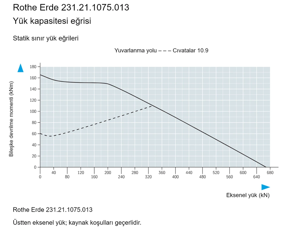 Rothe Erde 231.21.1075.013 — Yük kapasitesi eğrisi; Eksenel yük (kN); Bileşke devrilme momenti (kNm)