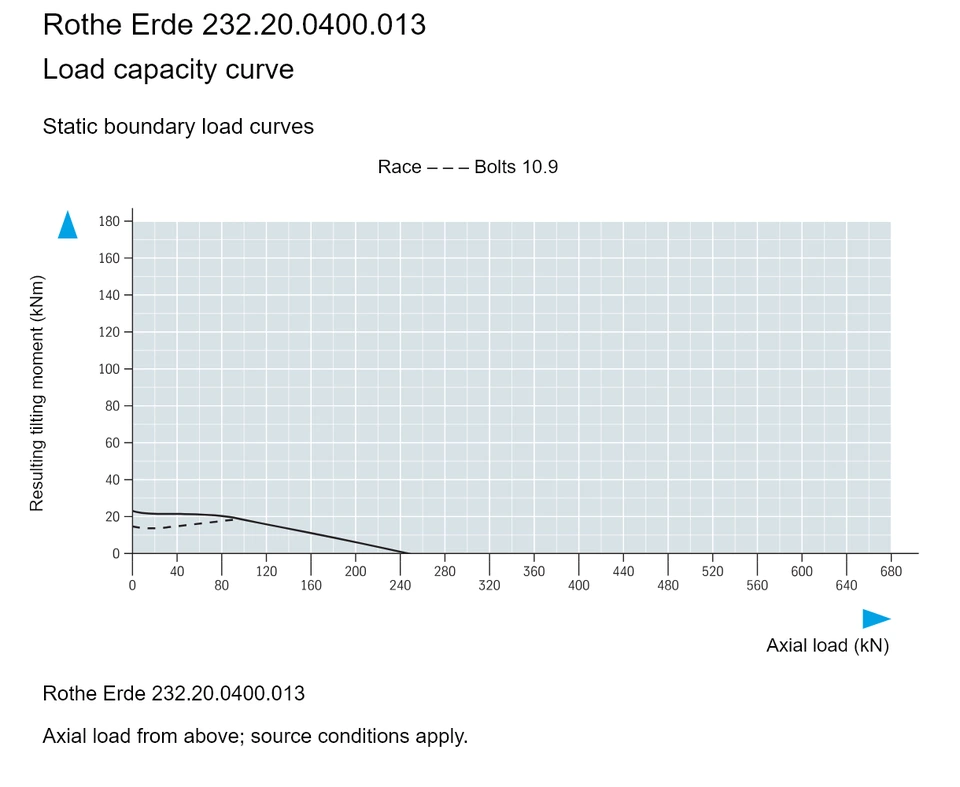 Rothe Erde 232.20.0400.013 — Load capacity curve; Axial load (kN); Resulting tilting moment (kNm)