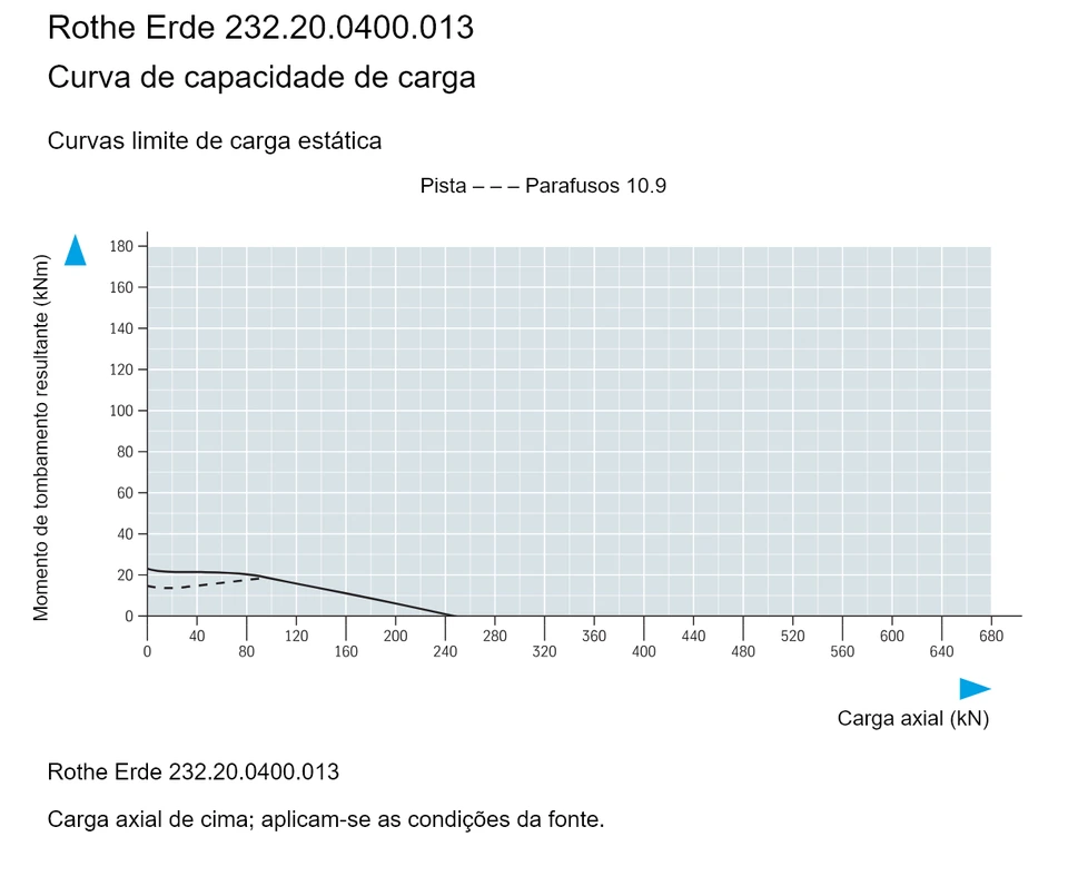 Rothe Erde 232.20.0400.013 — Curva de capacidade de carga; Carga axial (kN); Momento de tombamento resultante (kNm)