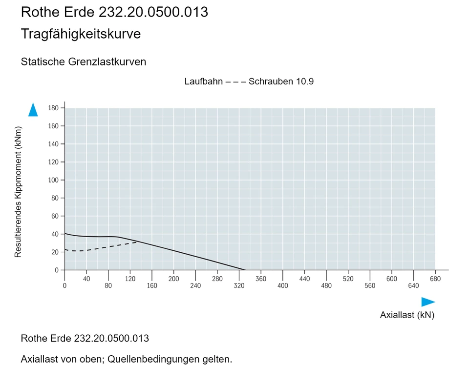 Rothe Erde 232.20.0500.013 — Tragfähigkeitskurve; Axiallast (kN); Resultierendes Kippmoment (kNm)