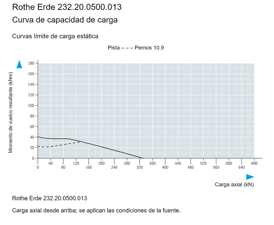 Rothe Erde 232.20.0500.013 — Curva de capacidad de carga; Carga axial (kN); Momento de vuelco resultante (kNm)