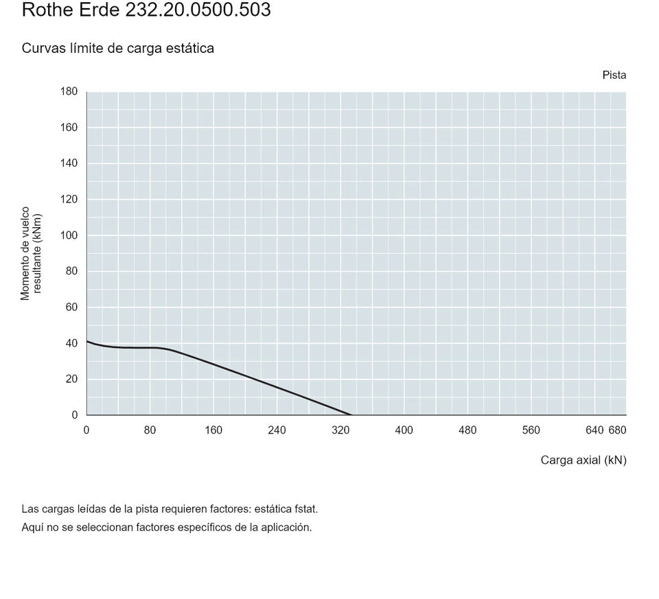 Rothe Erde 232.20.0500.503 — Curva de capacidad de carga; Carga axial (kN); Momento de vuelco resultante (kNm)