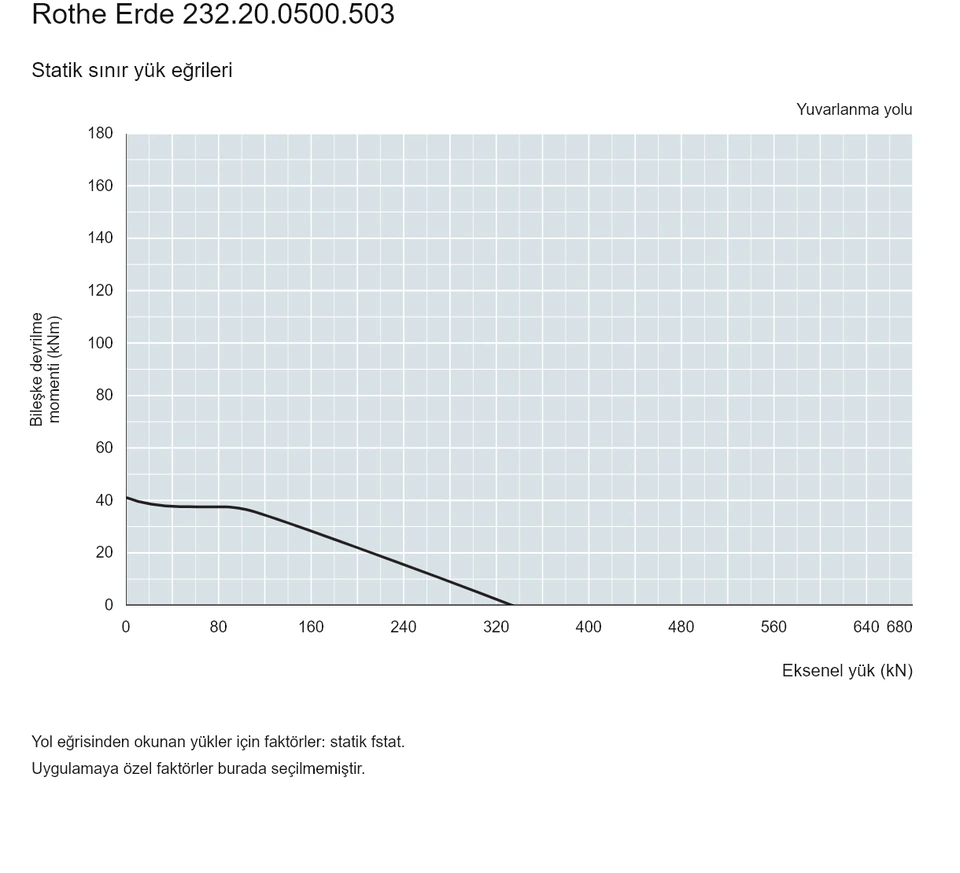 Rothe Erde 232.20.0500.503 — Yük kapasitesi eğrisi; Eksenel yük (kN); Bileşke devrilme momenti (kNm)