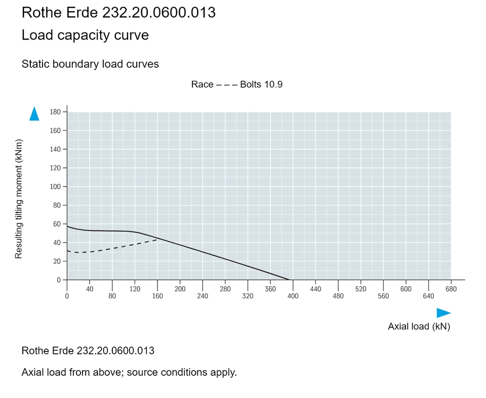 Rothe Erde 232.20.0600.013 — Load capacity curve; Axial load (kN); Resulting tilting moment (kNm)