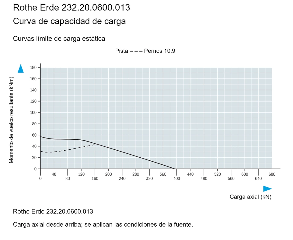 Rothe Erde 232.20.0600.013 — Curva de capacidad de carga; Carga axial (kN); Momento de vuelco resultante (kNm)