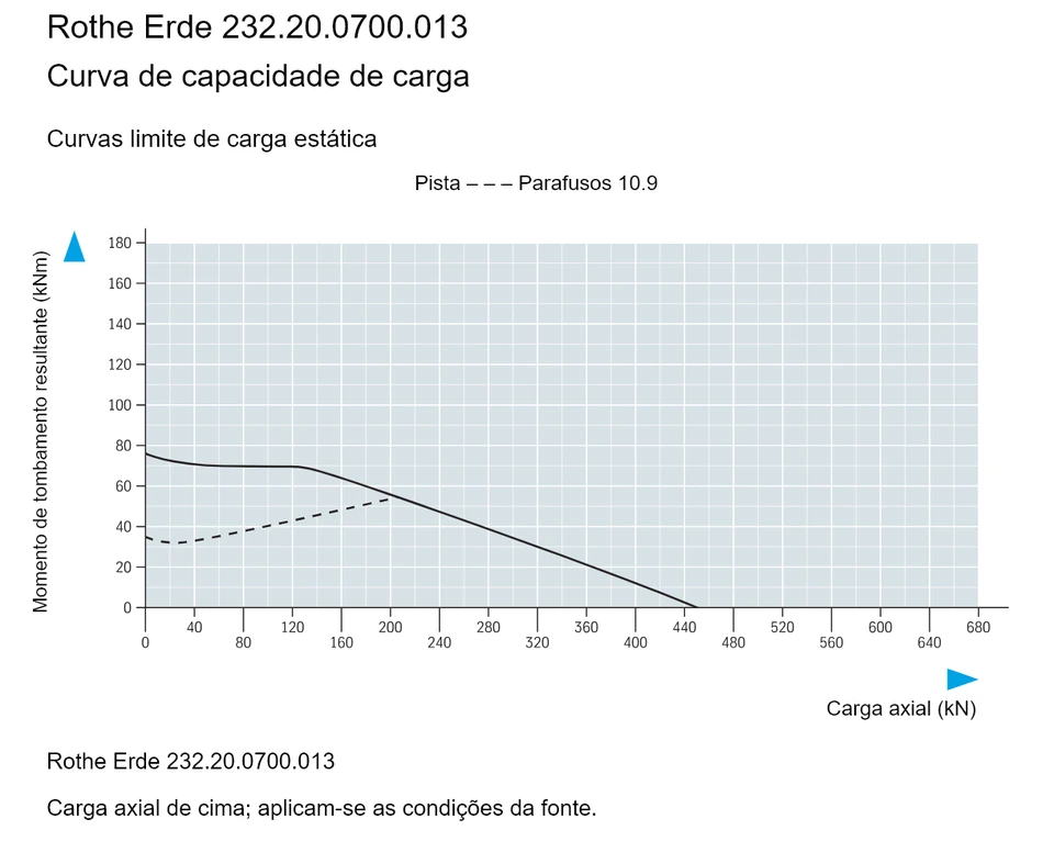 Rothe Erde 232.20.0700.013 — Curva de capacidade de carga; Carga axial (kN); Momento de tombamento resultante (kNm)