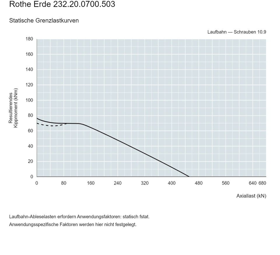 Rothe Erde 232.20.0700.503 — Tragfähigkeitskurve; Axiallast (kN); Resultierendes Kippmoment (kNm)