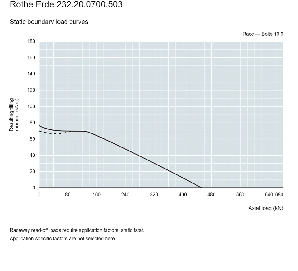 Rothe Erde 232.20.0700.503 — Load capacity curve; Axial load (kN); Resulting tilting moment (kNm)