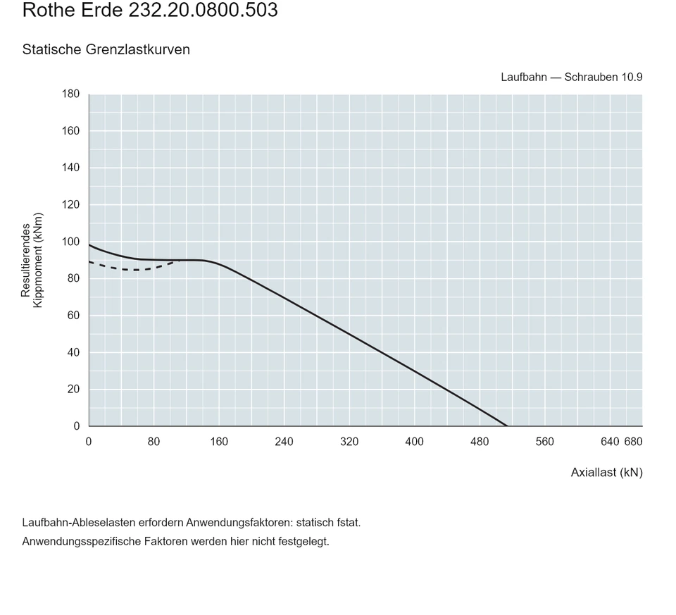 Rothe Erde 232.20.0800.503 — Tragfähigkeitskurve; Axiallast (kN); Resultierendes Kippmoment (kNm)