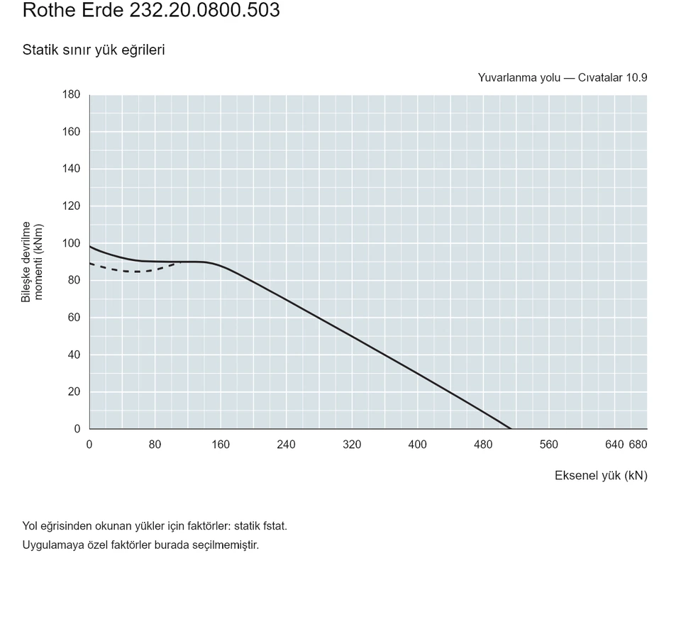 Rothe Erde 232.20.0800.503 — Yük kapasitesi eğrisi; Eksenel yük (kN); Bileşke devrilme momenti (kNm)