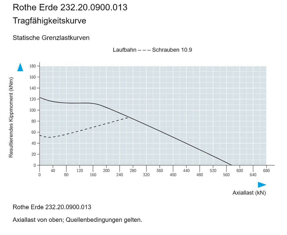 Rothe Erde 232.20.0900.013 — Tragfähigkeitskurve; Axiallast (kN); Resultierendes Kippmoment (kNm)