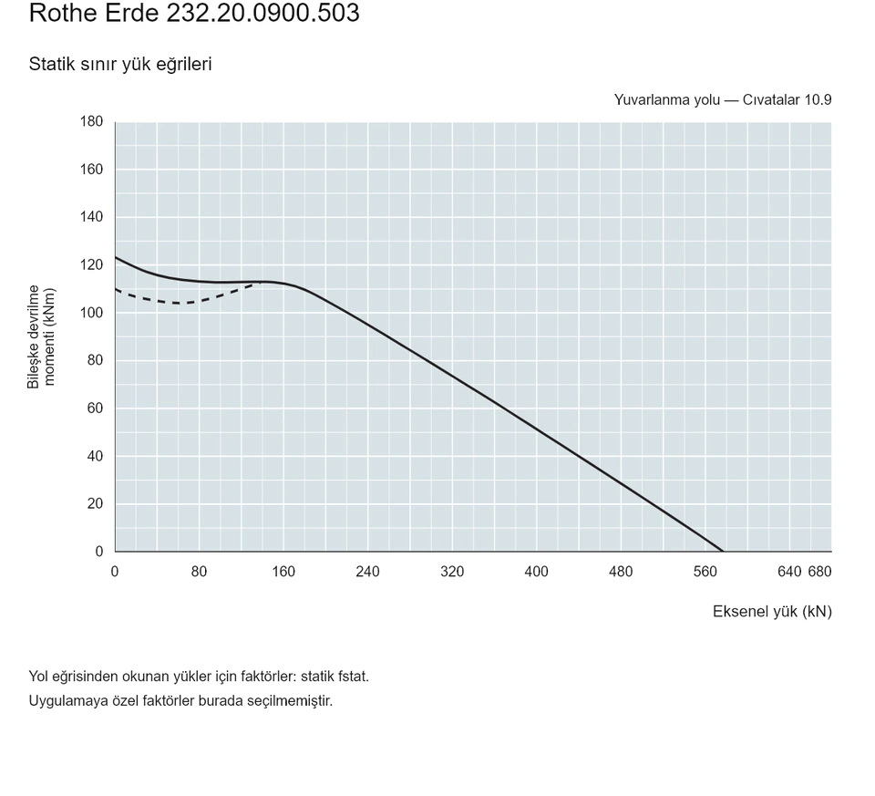 Rothe Erde 232.20.0900.503 — Yük kapasitesi eğrisi; Eksenel yük (kN); Bileşke devrilme momenti (kNm)