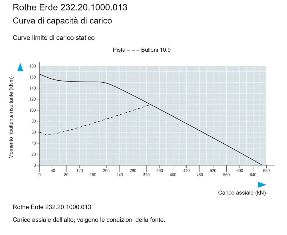 Rothe Erde 232.20.1000.013 — Curva di capacità di carico; Carico assiale (kN); Momento ribaltante risultante (kNm)
