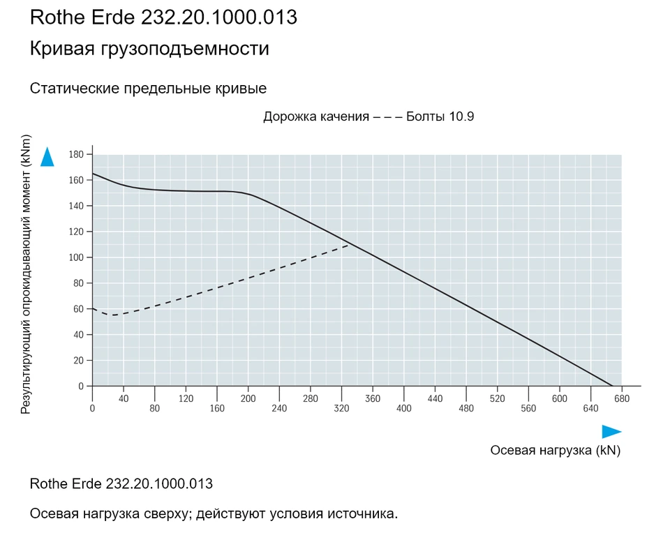 Rothe Erde 232.20.1000.013 — Кривая грузоподъемности; Осевая нагрузка (kN); Результирующий опрокидывающий момент (kNm)
