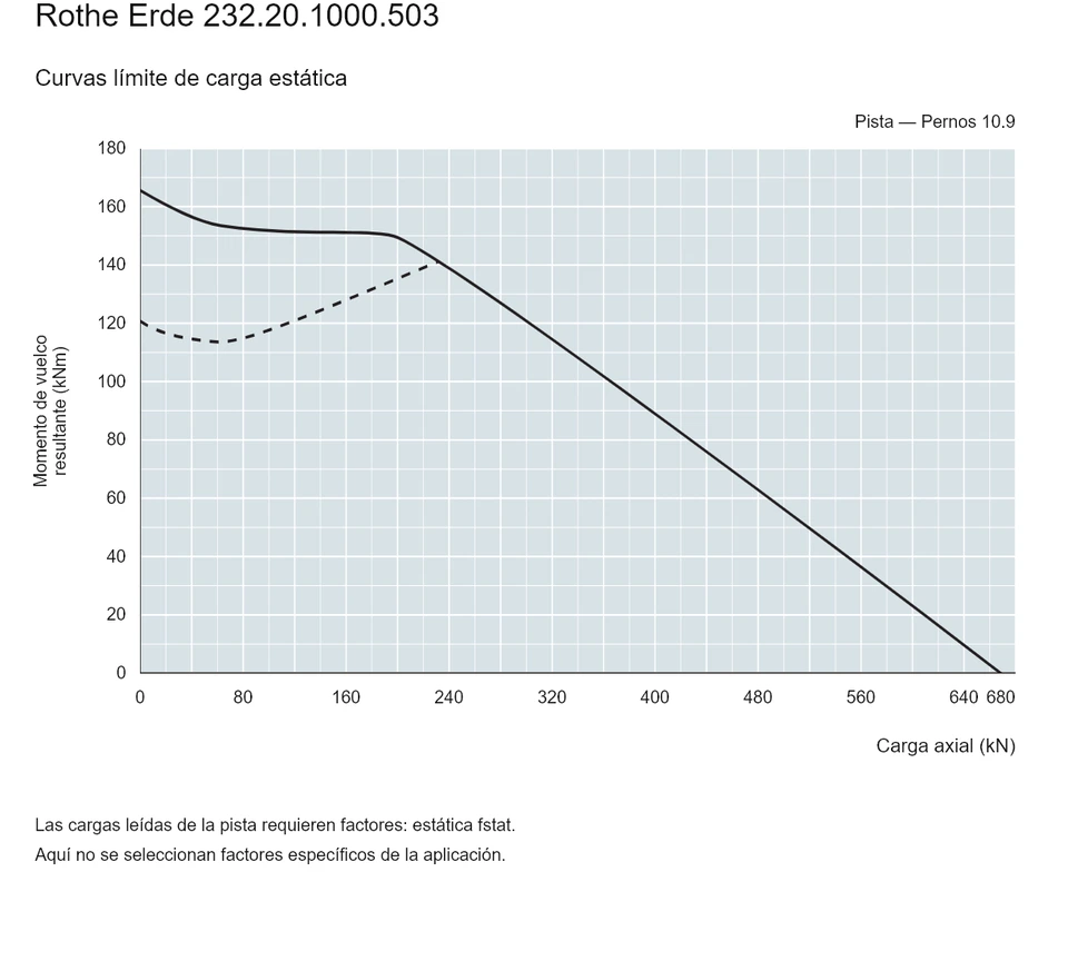 Rothe Erde 232.20.1000.503 — Curva de capacidad de carga; Carga axial (kN); Momento de vuelco resultante (kNm)