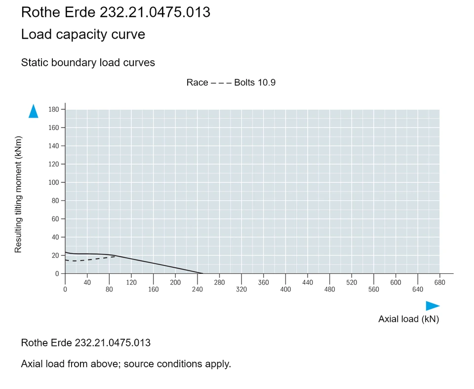 Rothe Erde 232.21.0475.013 — Load capacity curve; Axial load (kN); Resulting tilting moment (kNm)